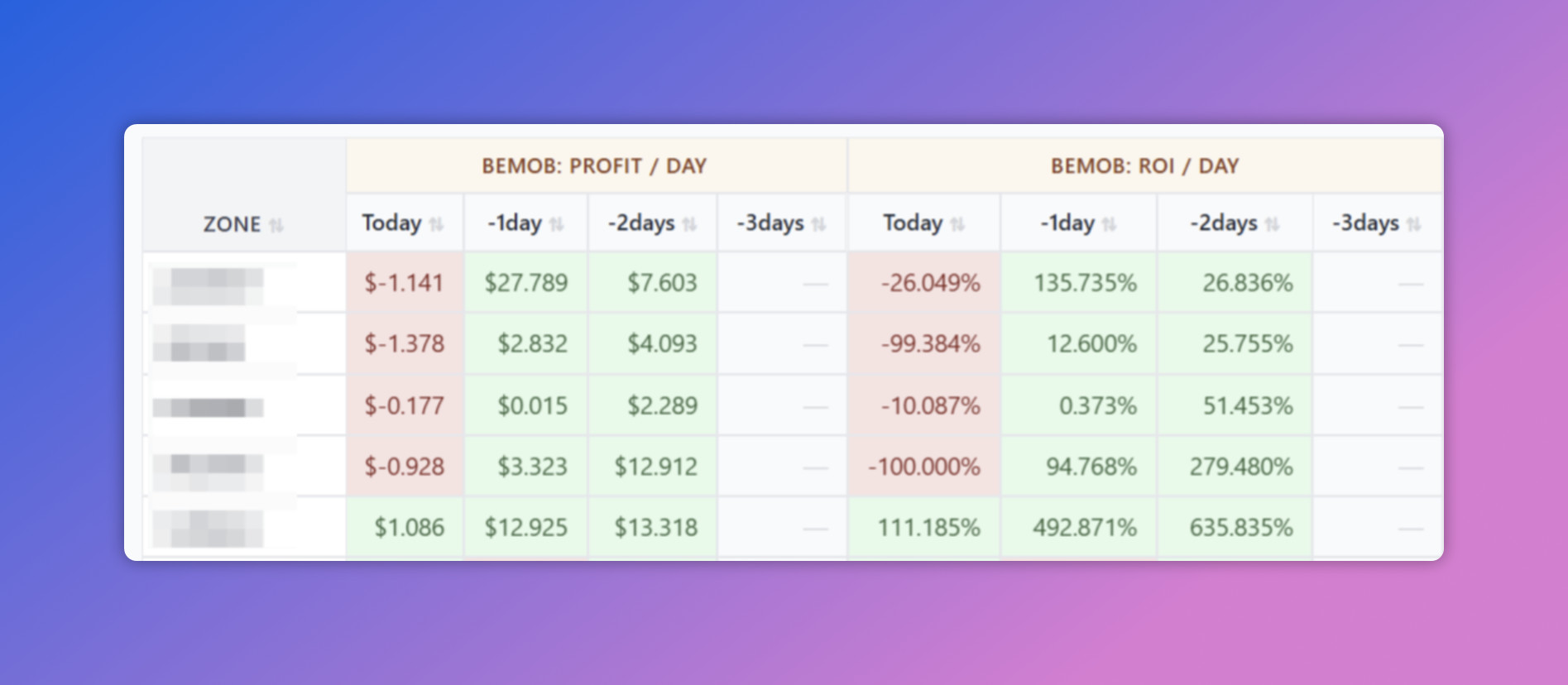 Per-day breakout — Today, -1day, -2days, -3days profit and ROI columns per zone